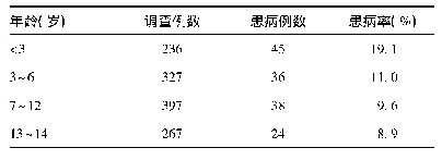 表1 1 227例各年龄段儿童呼吸道疾病发生情况