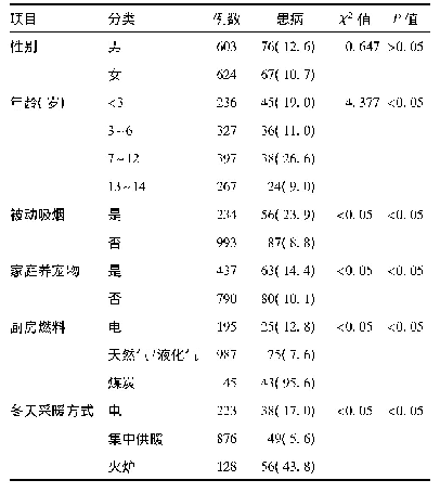 表2 1 227例儿童中呼吸道疾病患病因素分析[例(%)]