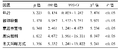 表3 1 227例儿童呼吸道疾病患病多因素分析