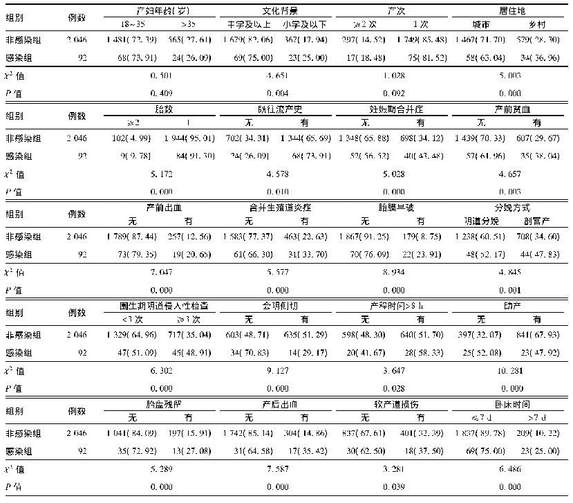 《表1 可能影响产褥期感染的相关因素[例(%)]》