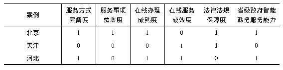 表3 真值表：省级政府智能政务服务能力研究——基于对全国32个案例的csQCA分析