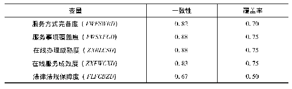 表4 单变量分析结果：省级政府智能政务服务能力研究——基于对全国32个案例的csQCA分析