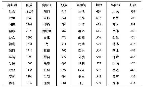 表1 社会政策语料库的高频词及频数