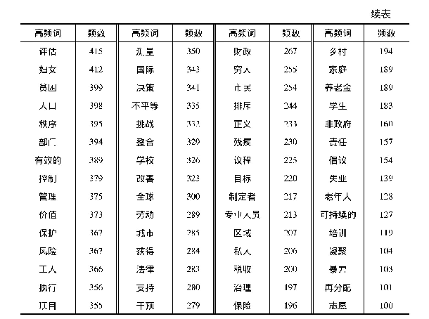 表1 社会政策语料库的高频词及频数