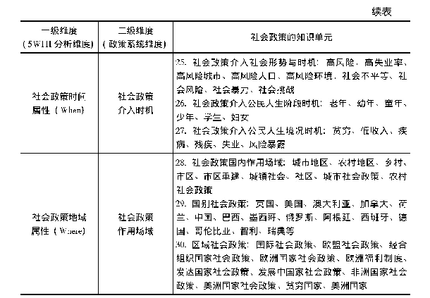 表2 社会政策知识体系的三级结构与知识单元