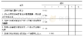 表2 旋转成分矩阵：城市居民垃圾分类参与度的影响因素研究——以湖南省怀化市Y社区中4个小区为例