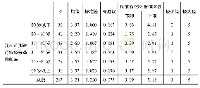 表9 年龄：城市居民垃圾分类参与度的影响因素研究——以湖南省怀化市Y社区中4个小区为例