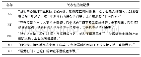 《表2 政策支持访谈：城市社区服务中心公共服务质量改进的影响因素组合探析》