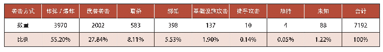 表1：巴基斯坦恐怖袭击威胁分析与防范策略探讨