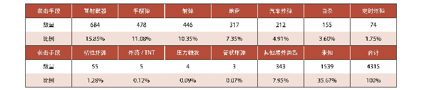 表3：巴基斯坦恐怖袭击威胁分析与防范策略探讨