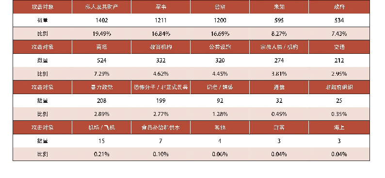 表4：巴基斯坦恐怖袭击威胁分析与防范策略探讨