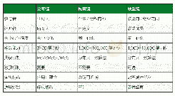 表1 三类区块链技术特点对比