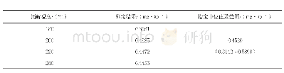 表3 不同消解温度下样液中铅的测定结果