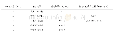 表4 不同H O用量下样品的消解效果和样液中的铅含量22