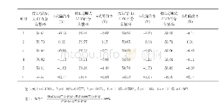 表4 莱赛尔A100含量为60%的样品用不同标准曲线计算结果