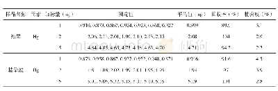 表2 方法的回收率和精密度（n=7)