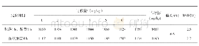 表1 红色超轻黏土测试结果汇总