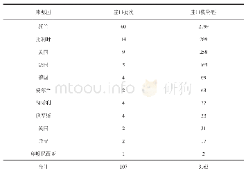 表1 2018～2019年北京口岸进口马匹数据统计