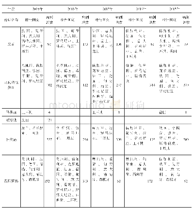 表2 2015～2019年欧洲各国报告的马病情况