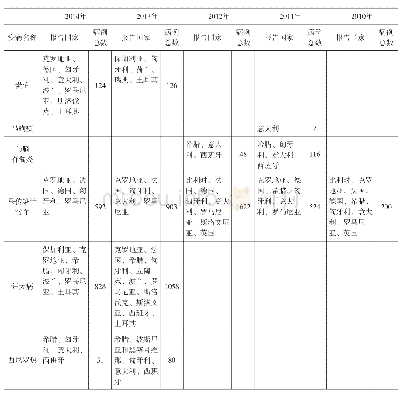 表3 2010～2014年欧洲各国报告的马病情况