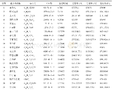 表1 40种农药保留时间及质谱信息