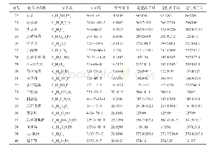表1 40种农药保留时间及质谱信息