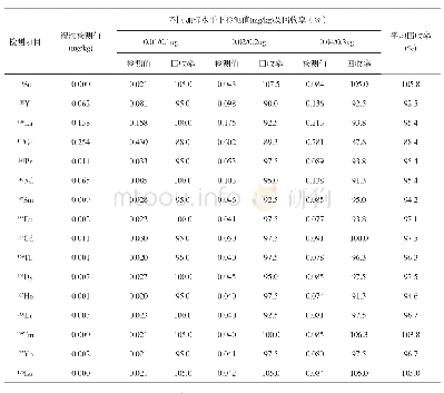 表4 湿法消解回收率试验