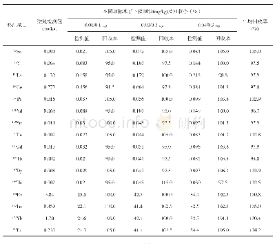 表5 微波消解回收率试验