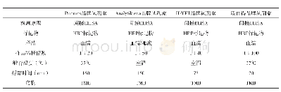 表5 各品牌试剂盒检测原理和流程对比