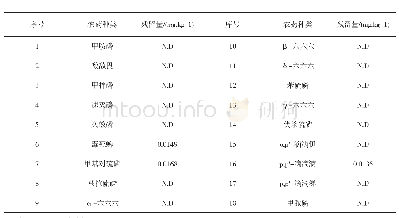 表4 茶叶样品中18种农药残留检测试验结果