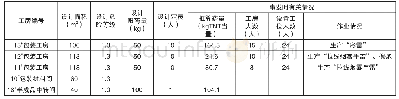 表1 被炸毁的工房情况：浏阳市“12·4”重大爆炸事故