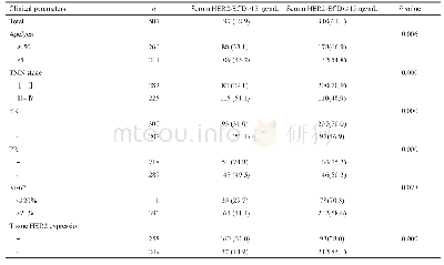 表1 血清HER2-ECD与患者临床特征的关系Tab.1 Relationship of serum HER2-ECD and the clinical characteristics of patients