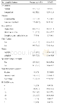 表2 TNBC的超声特征分布Tab.2 Sonographic features of the TNBC