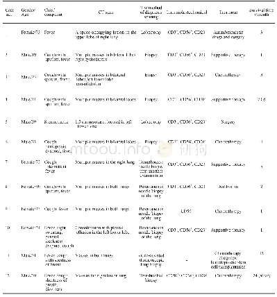 《表1 原发性肺ENKTCL文献总结Tab.1 Summary of reported cases of primary pulmonary ENKTCL》