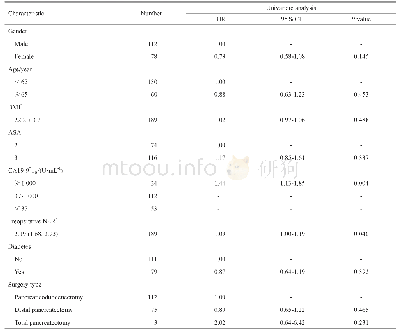 表1 胰腺癌根治术患者的围手术期临床病理参数与OS之间的单因素分析