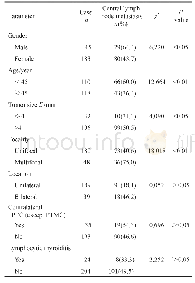 《表2 PTMC患者颈部淋巴结转移危险因素相关性分析》