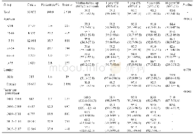 表2 2003—2017年初治乳腺癌患者不同年龄组、性别、首次治疗时期的OS(N=35 872)