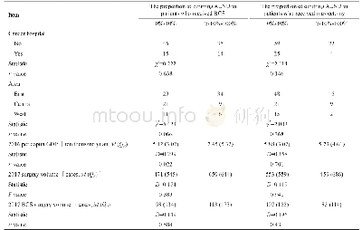 表3 cN0、1～2 SLN阳性患者中免除ALND的单因素分析结果