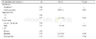 表3 单纯DCIS的临床病理学特征与病理学低估的logistic回归分析