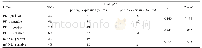 表1 90例DLBCL患者中p65蛋白表达与PD-1、PD-L1蛋白的相关性