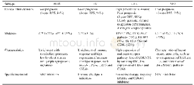 表2三阴性乳腺癌分子亚型特征