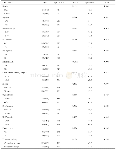 表1 HN-DLBCL患者临床病理特征和预后影响因素的单因素分析