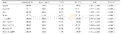 《表6 各生物指标诊断CIN2+病变的效果》