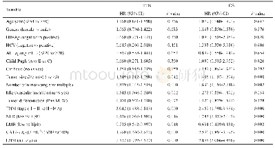 表2 影响ICC患者预后的单因素分析