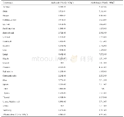 表2 99mTc-HYNIC-TOC在人体单位活度吸收剂量和单位活度有效剂量