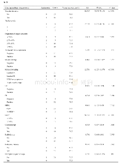 《表1 40例乳腺MUMPC患者组内生存分析比较（单因素分析）》