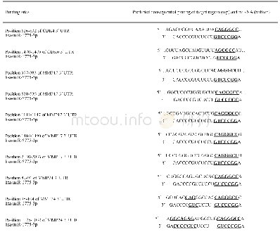 表1 mi R-6775-3p与细胞周期蛋白依赖性蛋白激酶CDK4和CDK6，以及细胞侵袭转移相关指标MMP17和MMP24的结合位点