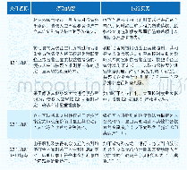 表1 商业银行债转股相关准则规定