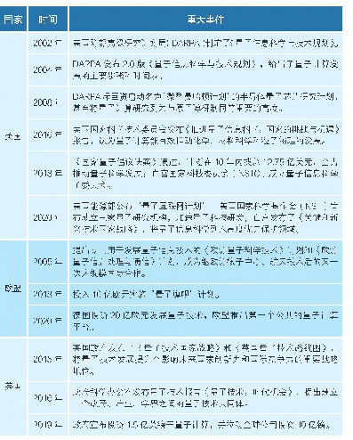 表1 美国、欧盟、英国发展量子计算的重大规划