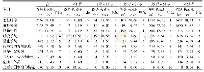 《表3 不同年龄段前10位死因分布及构成比》